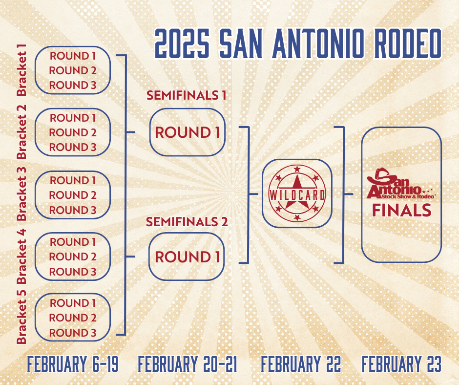 Prorodeo Standings 2025