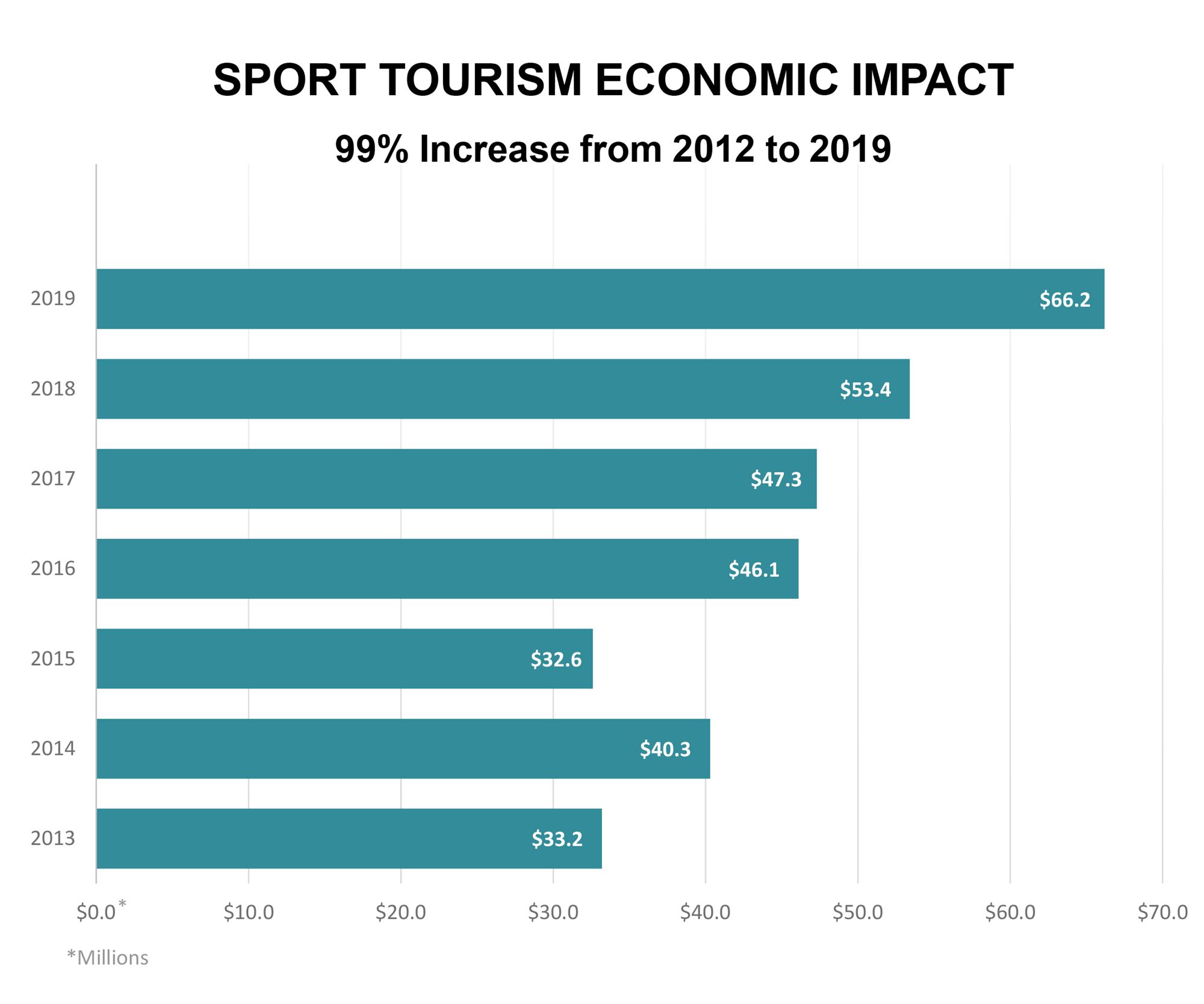 sports tourism positive economic impact
