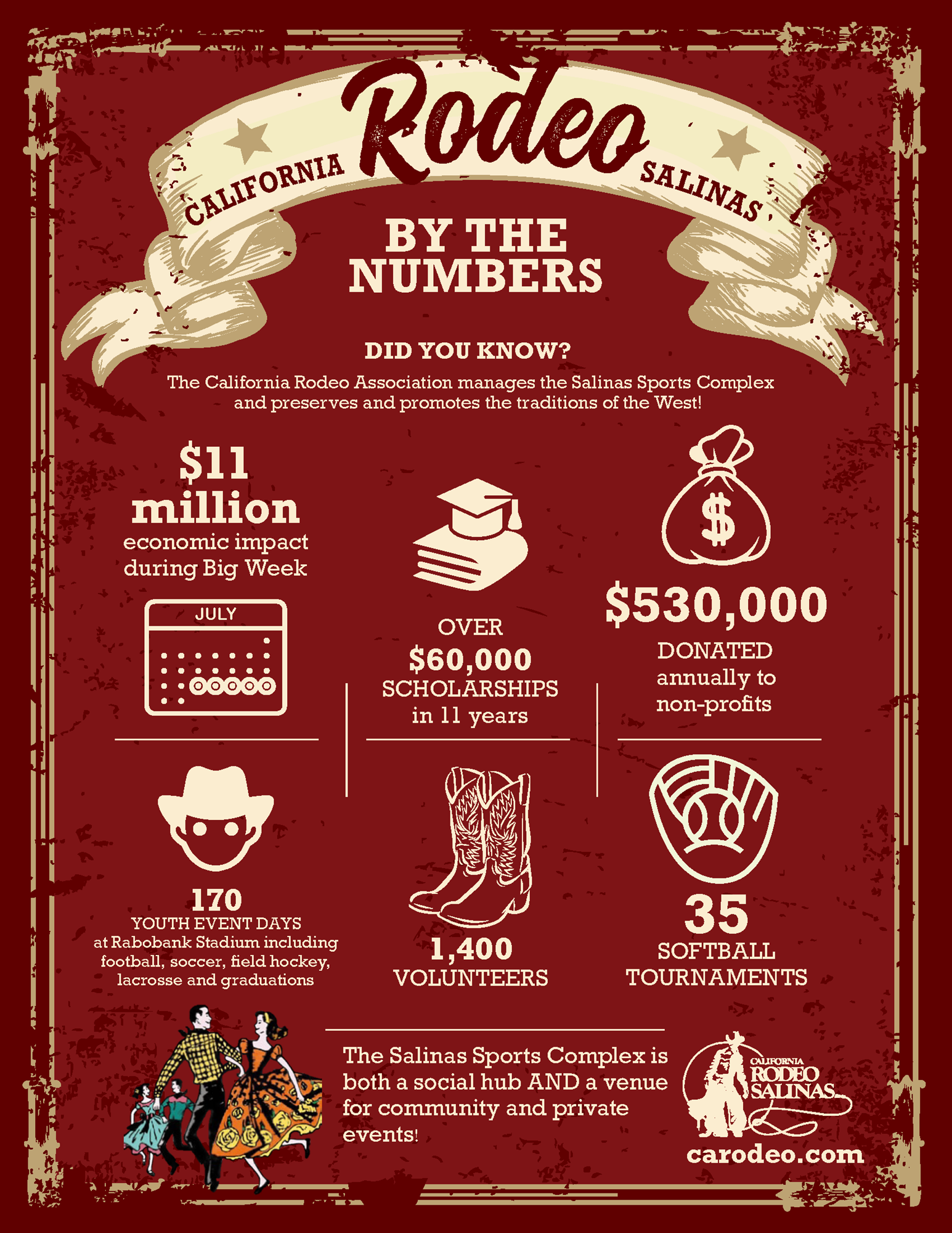 The California Rodeo Association by the Numbers...Did you Know?