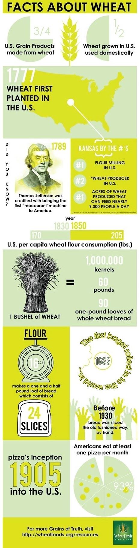 Wheat Facts