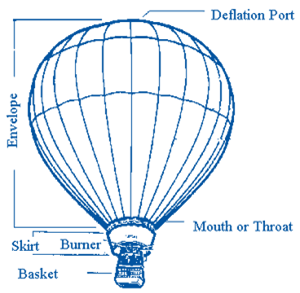 Anatomy of Hot Air Balloon